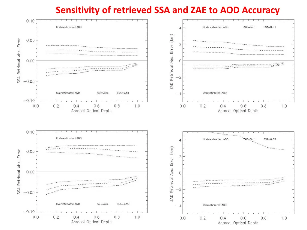 sensitivity of retrieved