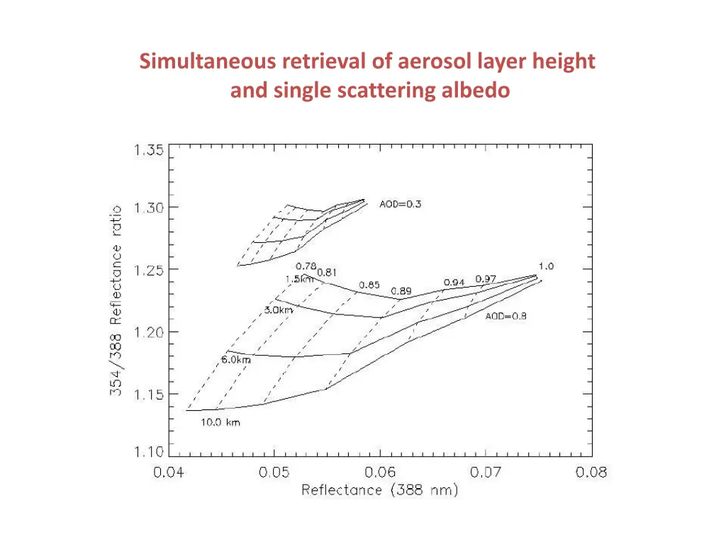 simultaneous retrieval of aerosol layer height