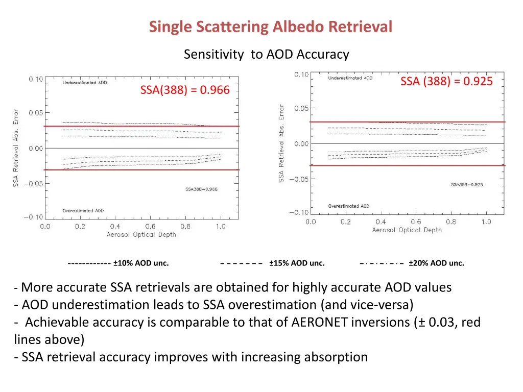 single scattering albedo retrieval