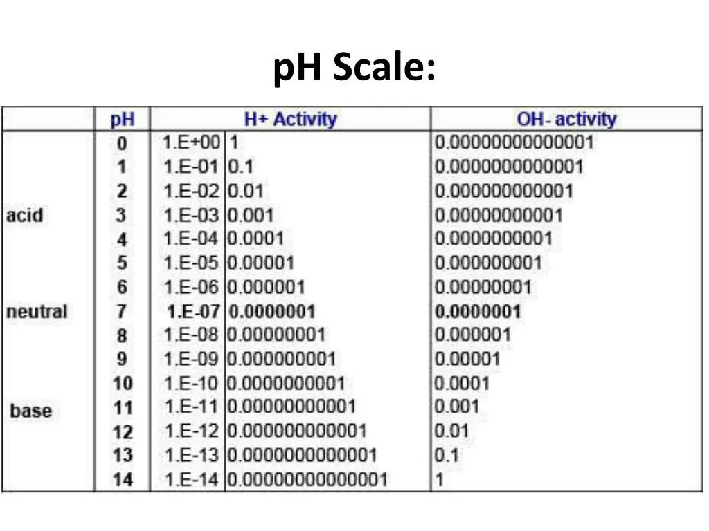 ph scale