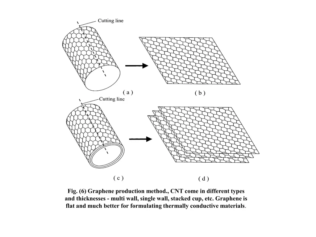 fig 6 graphene production method cnt come