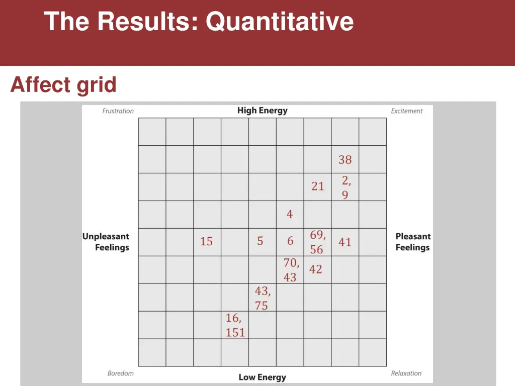 the results quantitative 3