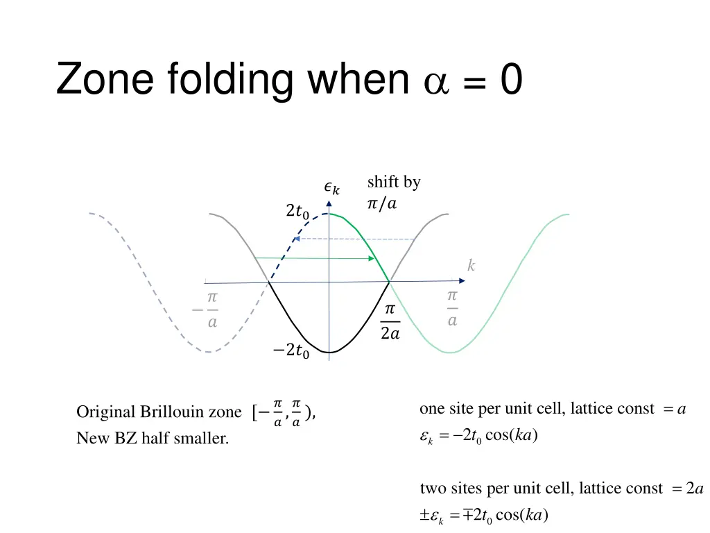 zone folding when 0