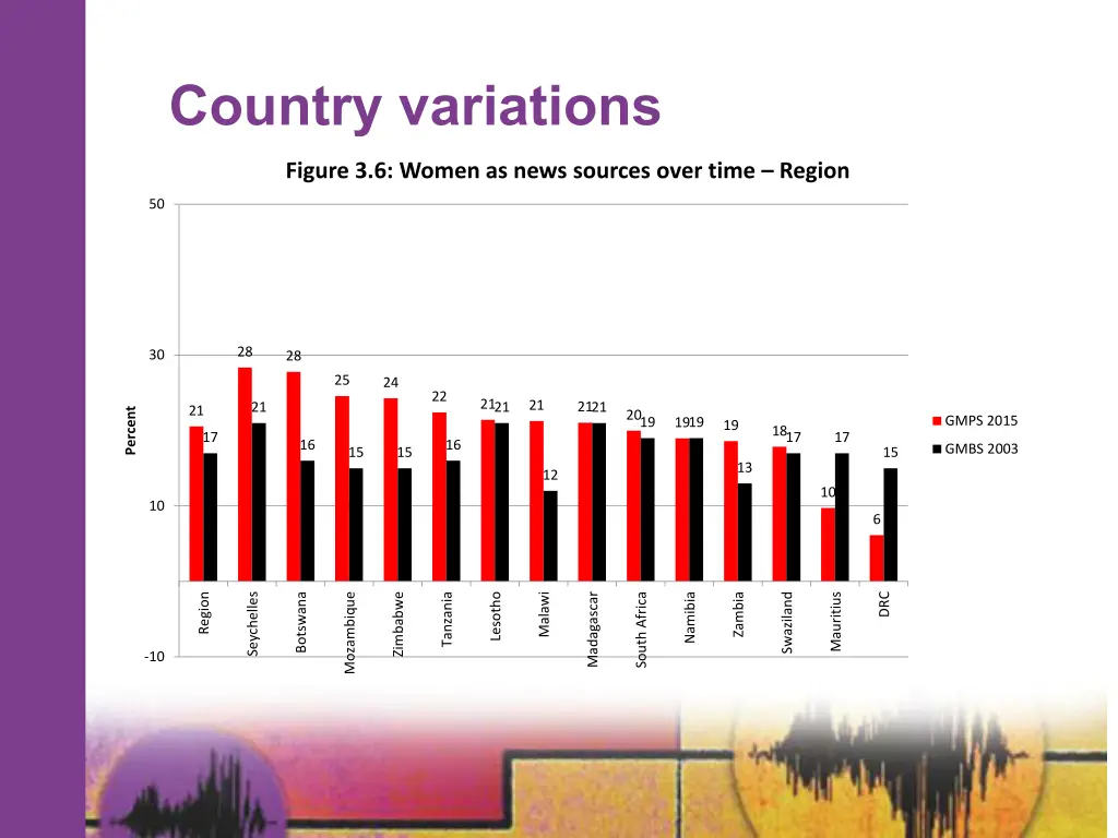 country variations