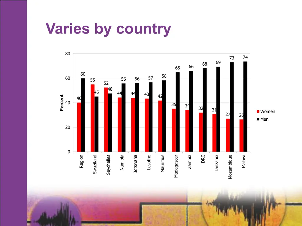 varies by country