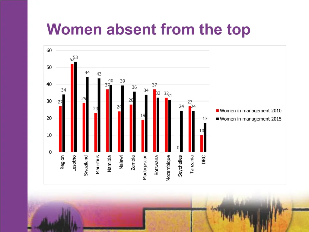 women absent from the top