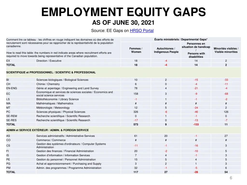 employment equity gaps as of june 30 2021 source