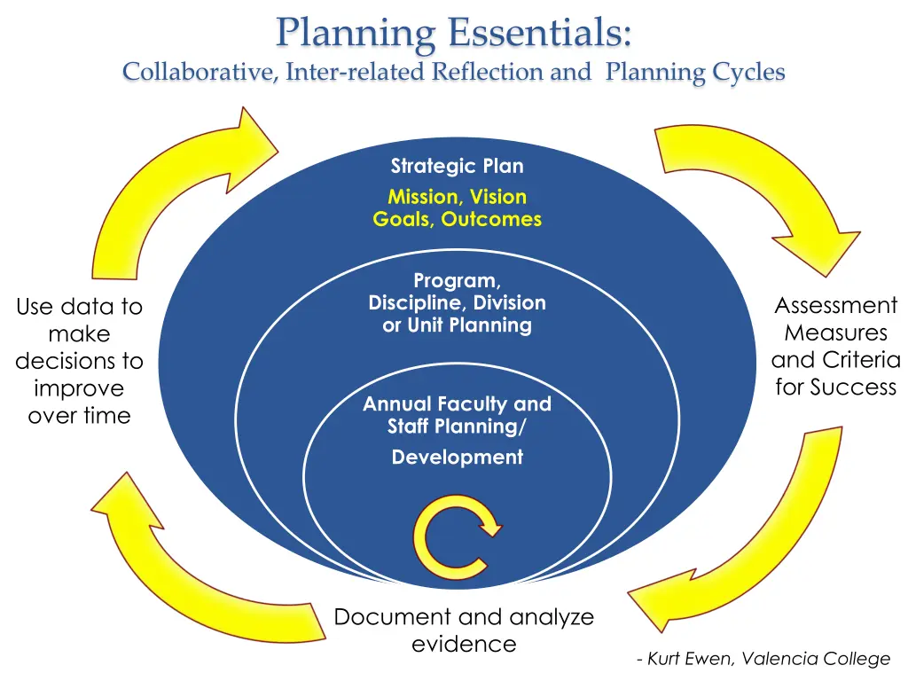 planning essentials collaborative inter related