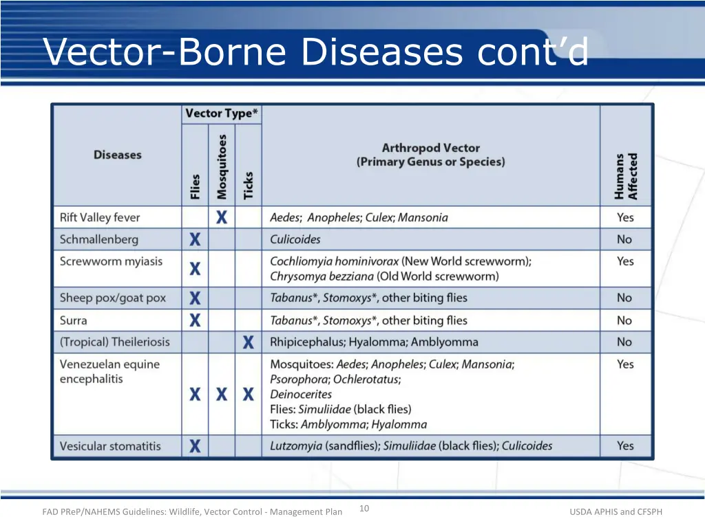 vector borne diseases cont d