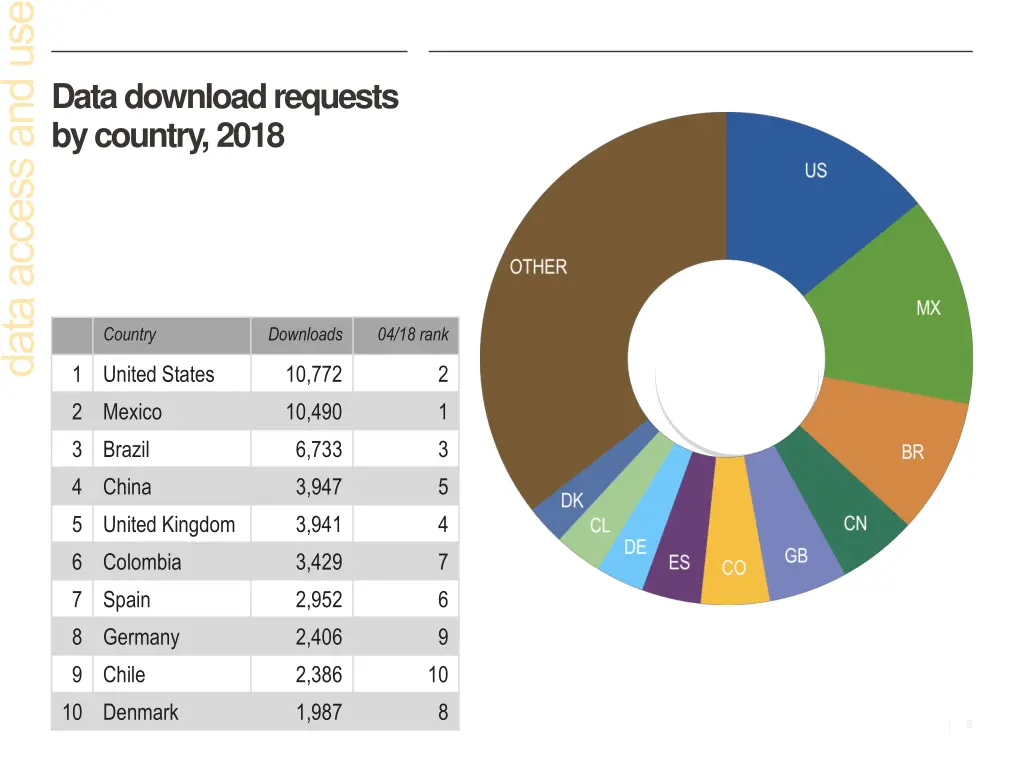 data download requests by country 2018