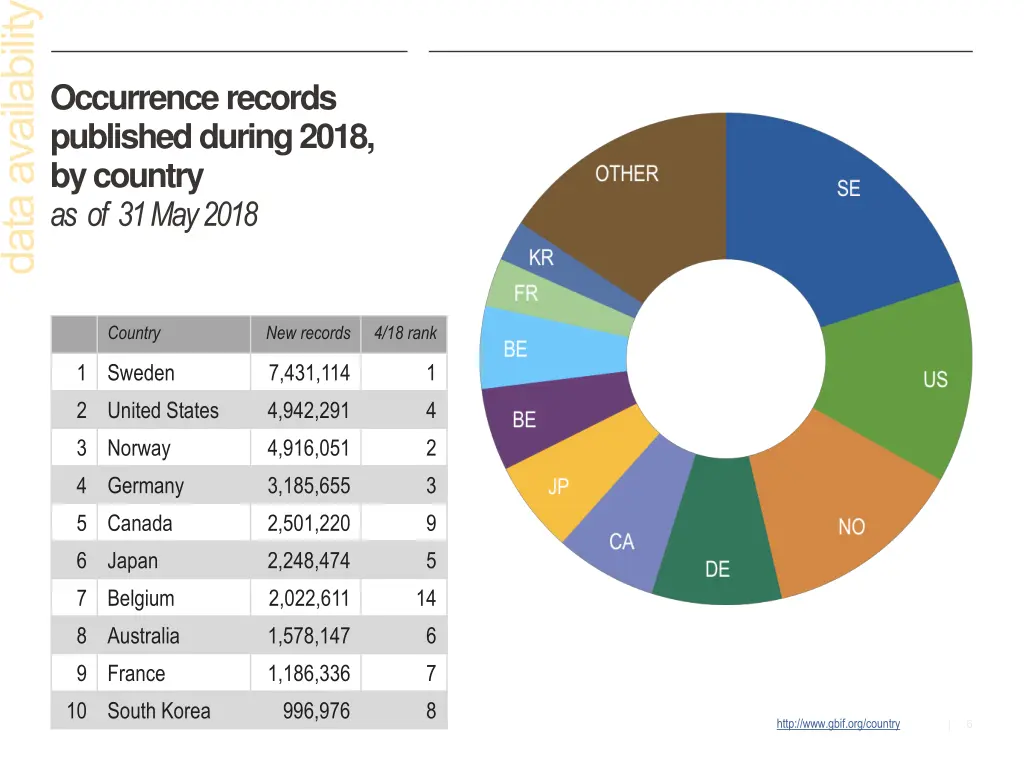 occurrence records published during 2018