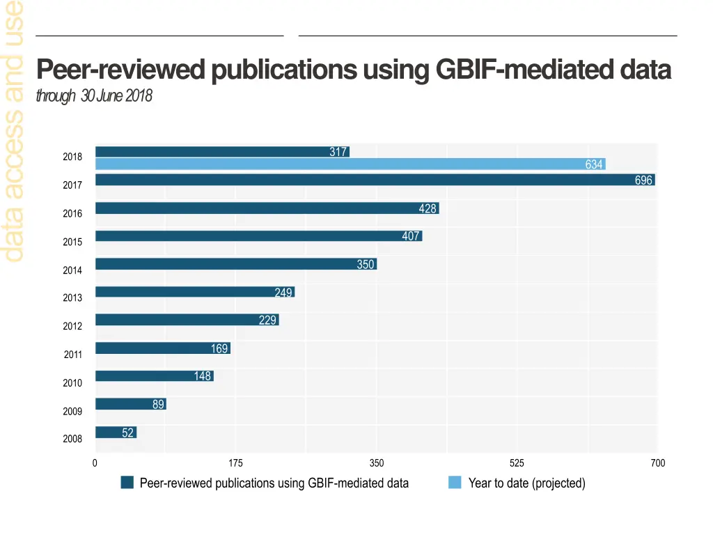 peer reviewed publications using gbif mediated