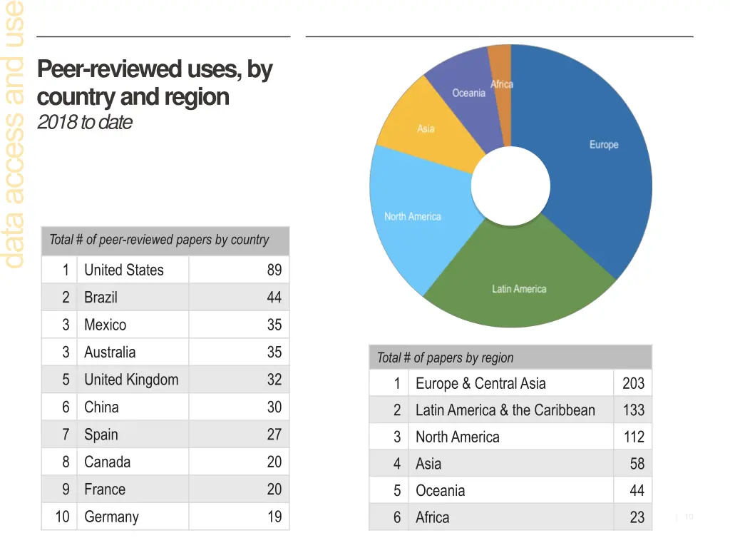 peer reviewed uses by country and region 2018