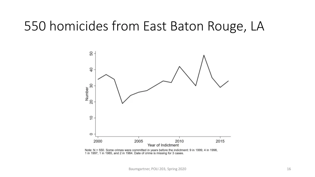 550 homicides from east baton rouge la