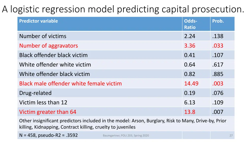 a logistic regression model predicting capital