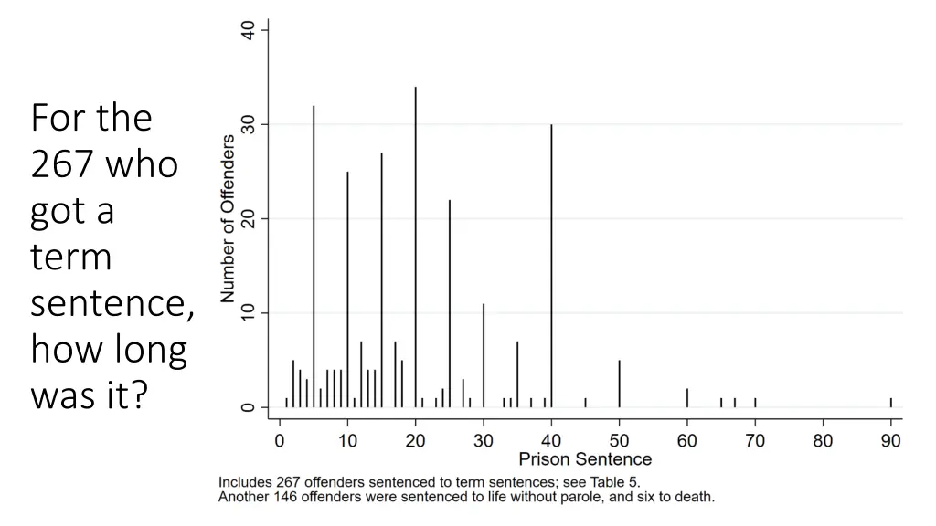 for the 267 who got a term sentence how long