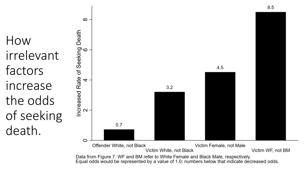 how irrelevant factors increase the odds