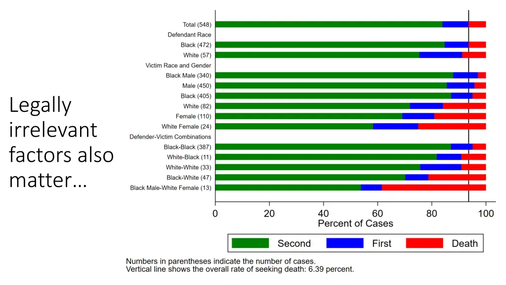 legally irrelevant factors also matter