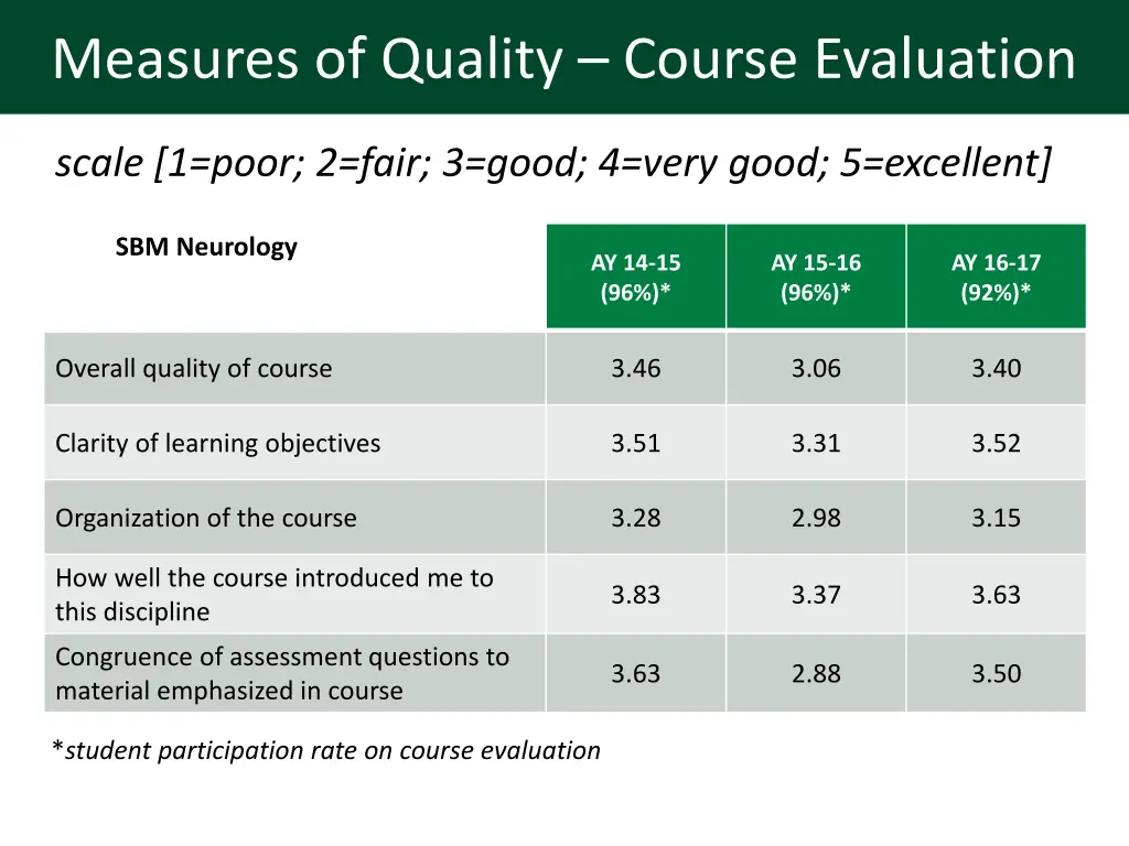 measures of quality course evaluation