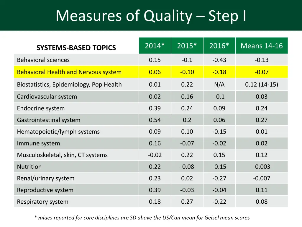 measures of quality step i