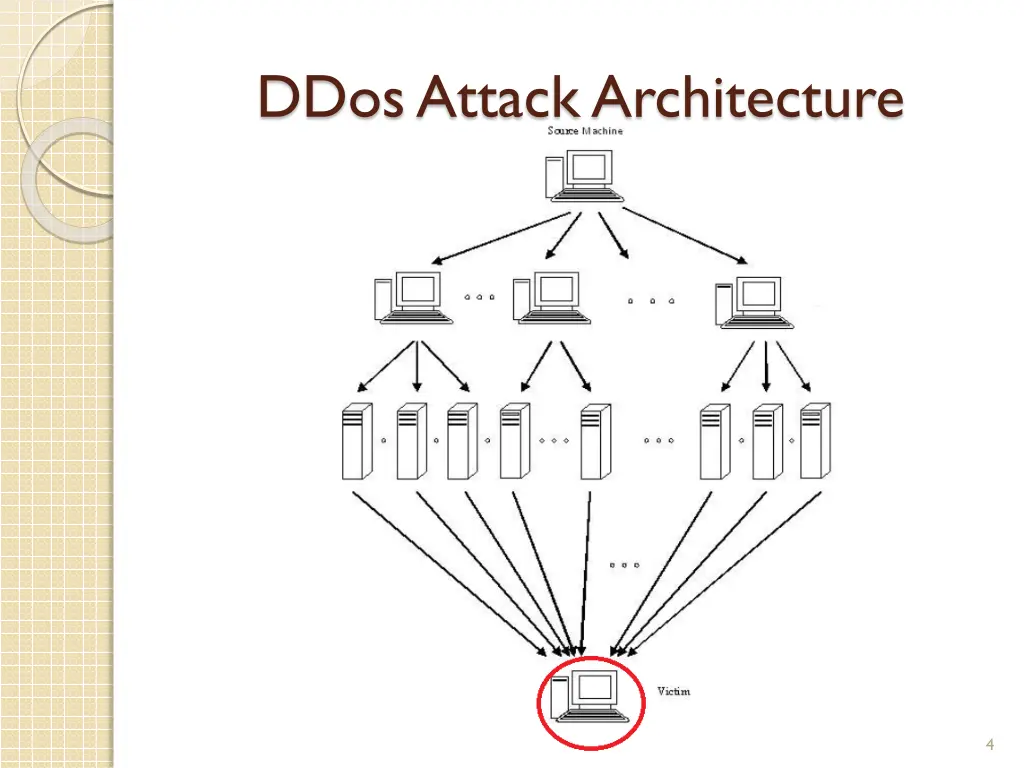 ddosattack architecture