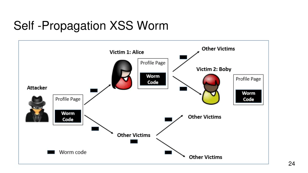 self propagation xss worm 1