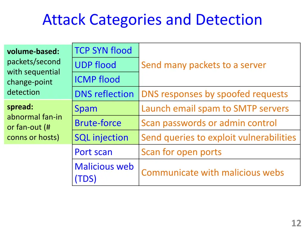 attack categories and detection 2