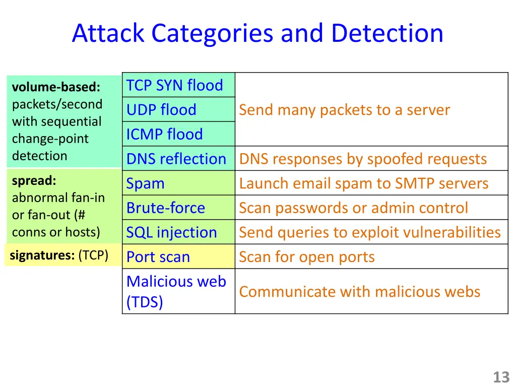 attack categories and detection 3