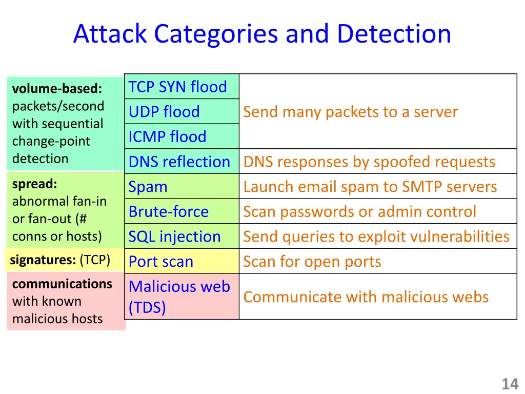 attack categories and detection 4