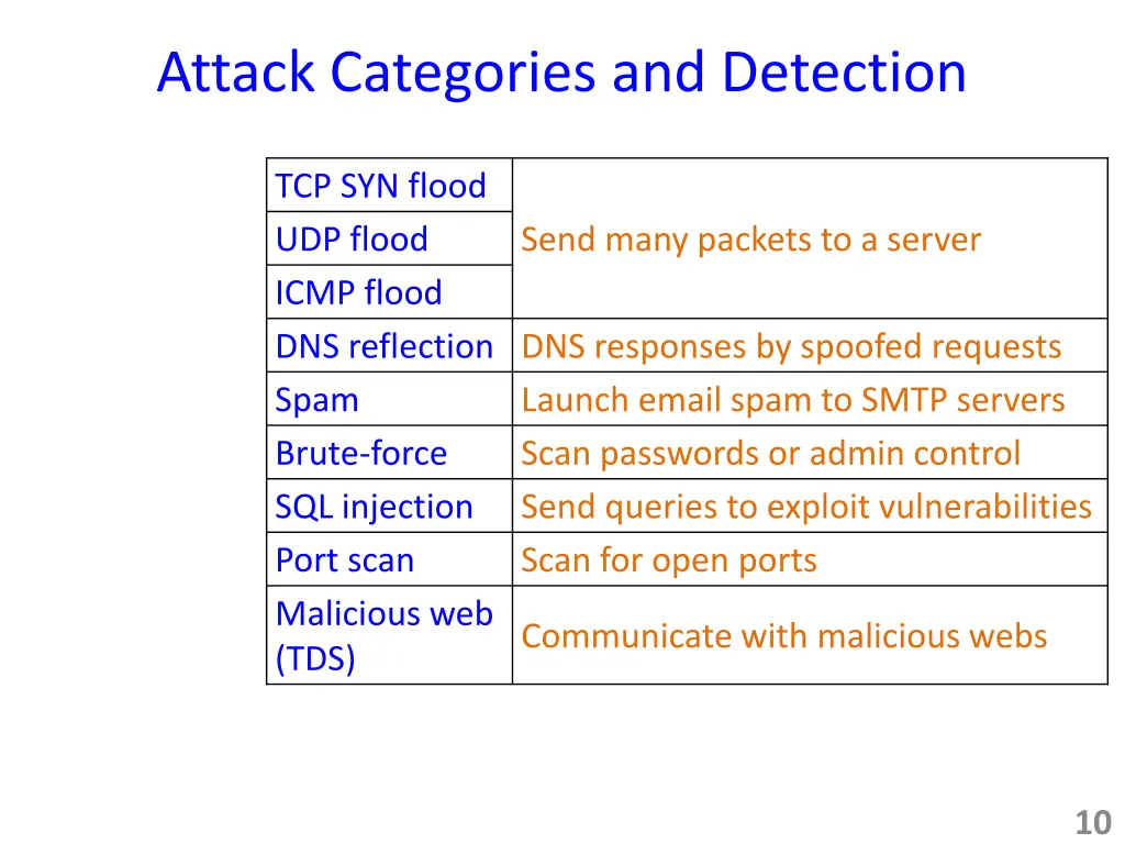 attack categories and detection