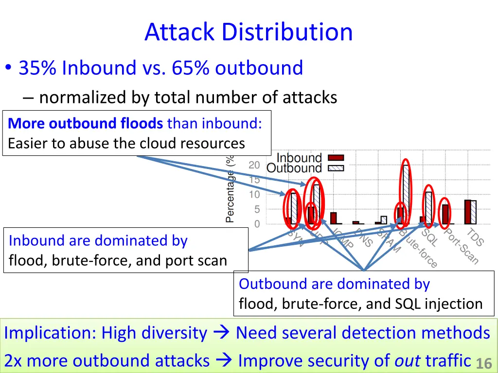 attack distribution