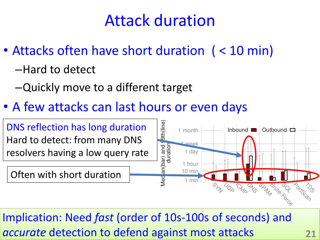 attack duration