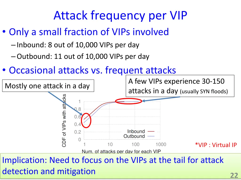 attack frequency per vip