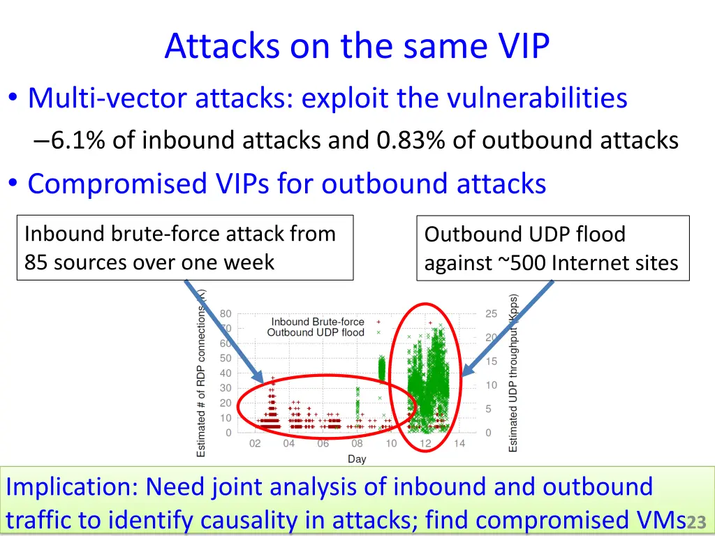 attacks on the same vip multi vector attacks