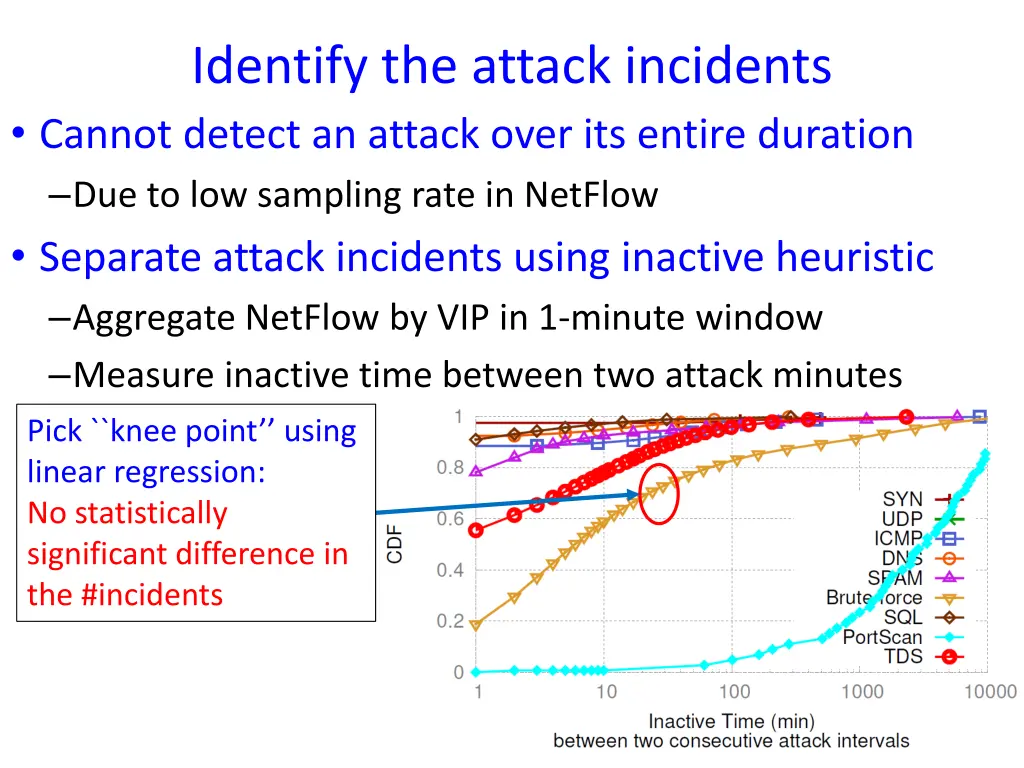 identify the attack incidents cannot detect