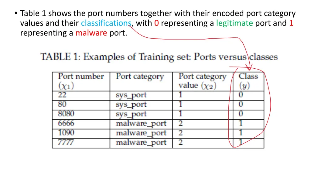 table 1 shows the port numbers together with