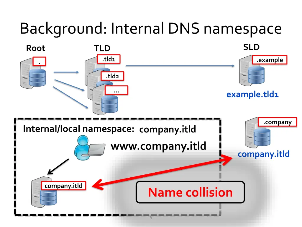 background internal dns namespace 1