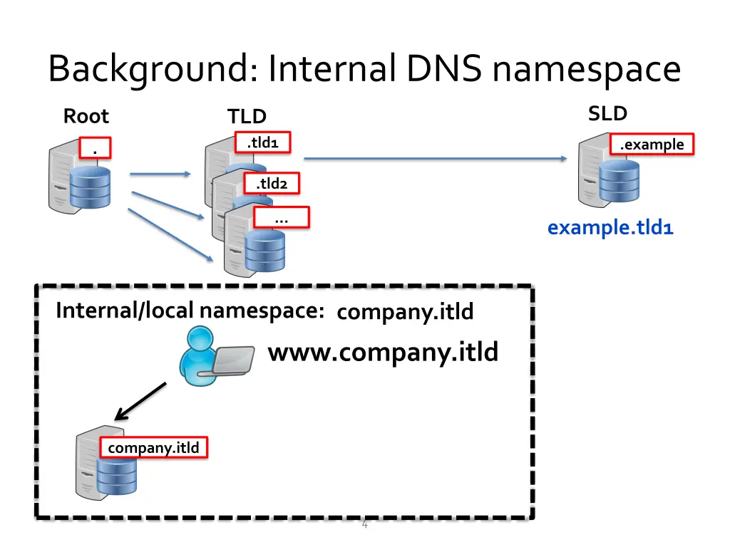 background internal dns namespace