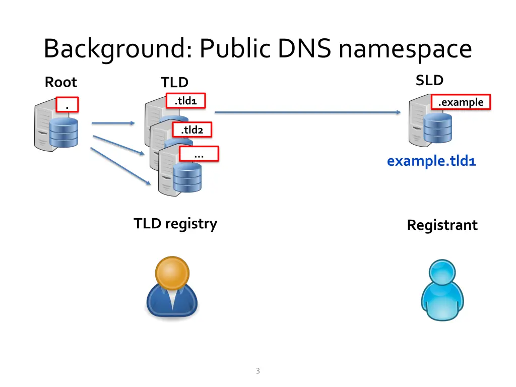 background public dns namespace