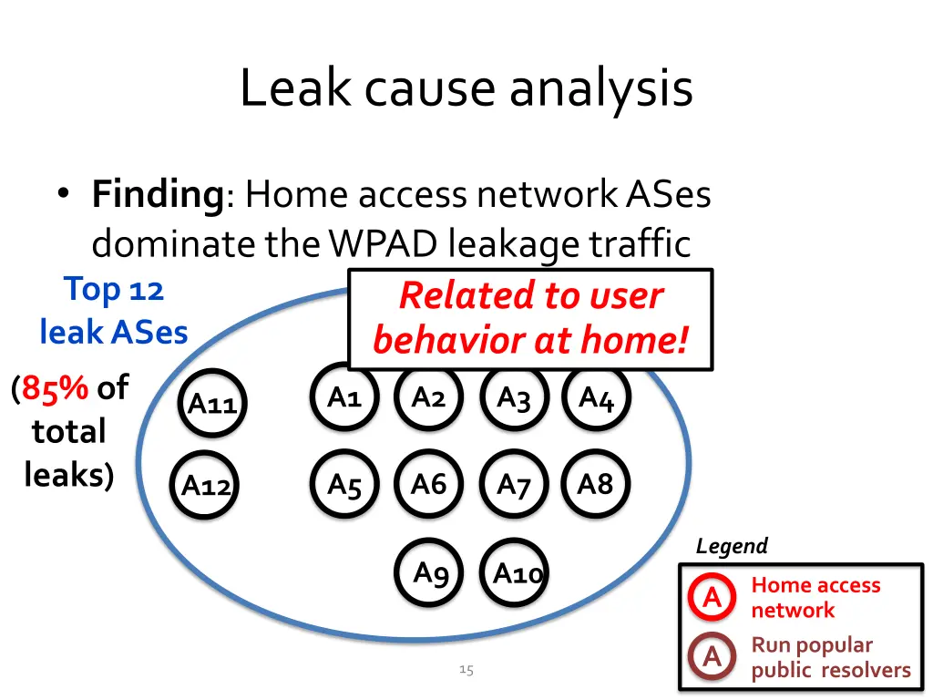 leak cause analysis