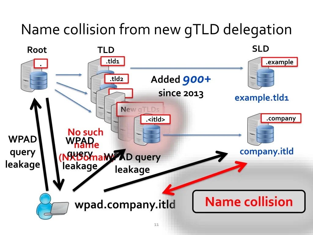 name collision from new gtld delegation