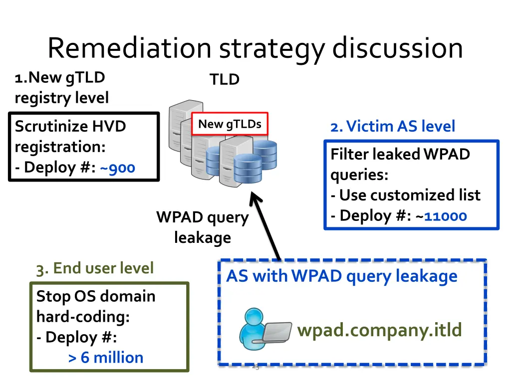 remediation strategy discussion tld 1 new gtld