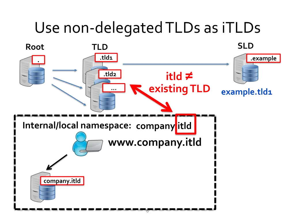 use non delegated tlds as itlds