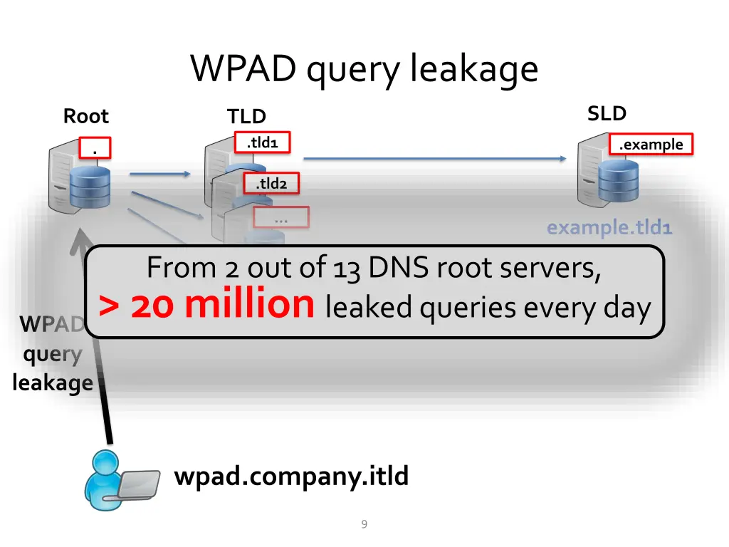 wpad query leakage