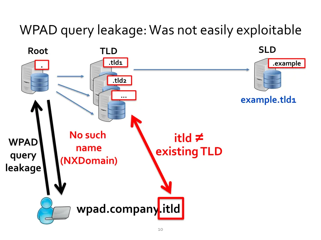 wpad query leakage was not easily exploitable