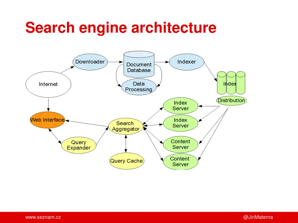 search engine architecture