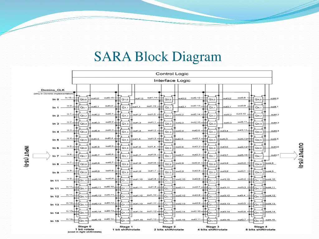 sara block diagram