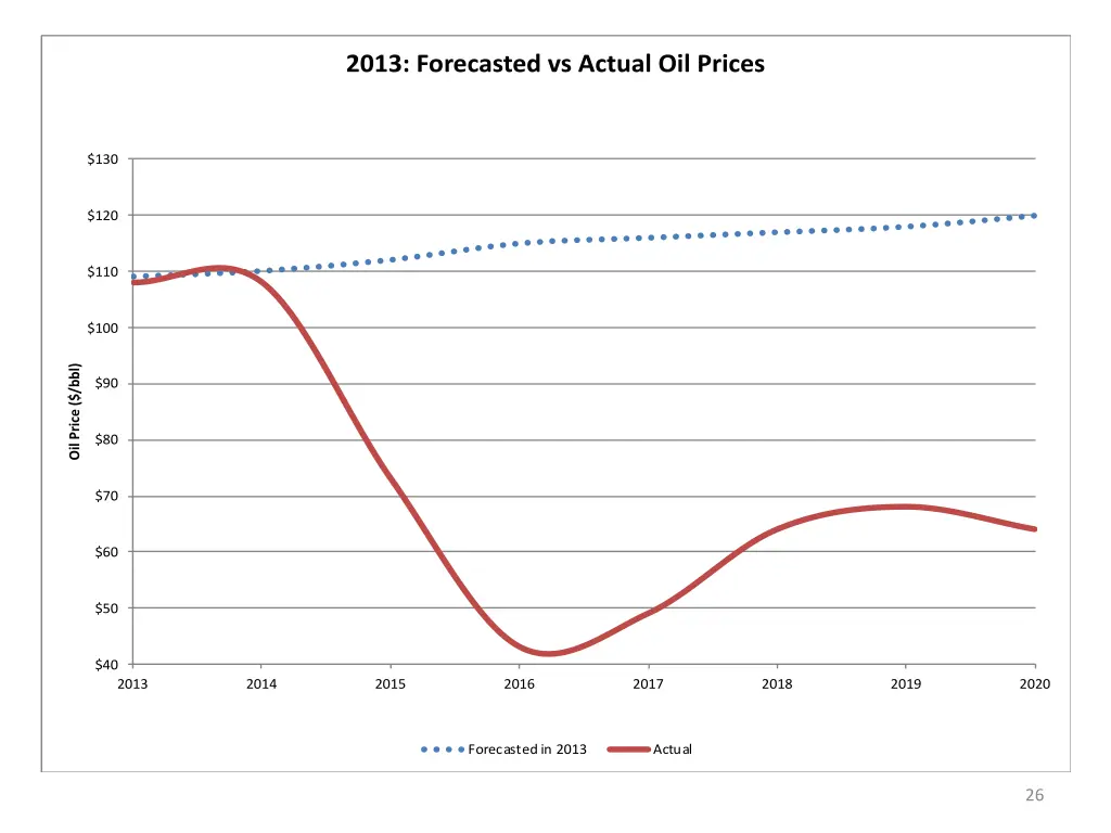 2013 forecasted vs actual oil prices