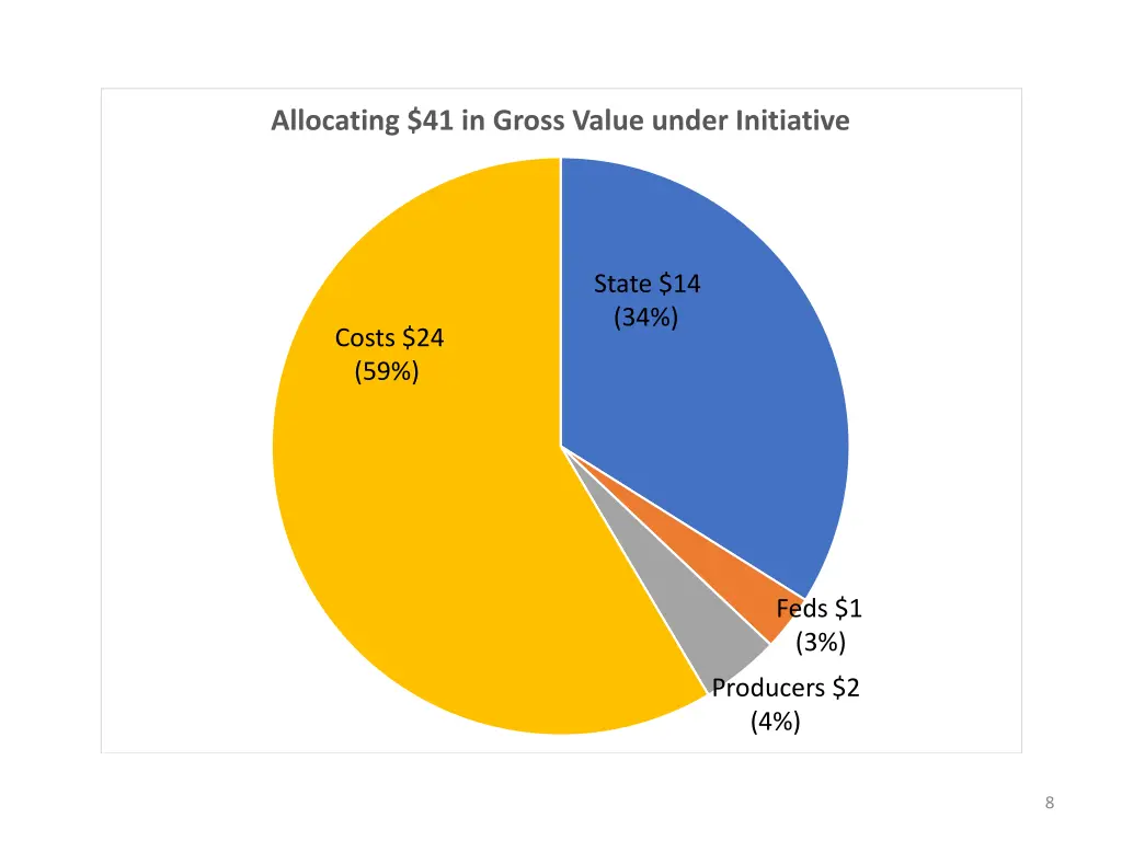 allocating 41 in gross value under initiative