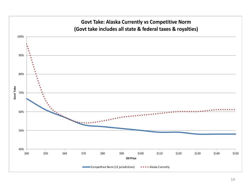 govt take alaska currently vs competitive norm